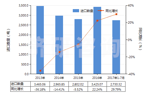 2013-2017年7月中國鞣酸及其鹽、醚、酯和其他衍生物(HS32019090)進(jìn)口量及增速統(tǒng)計(jì)